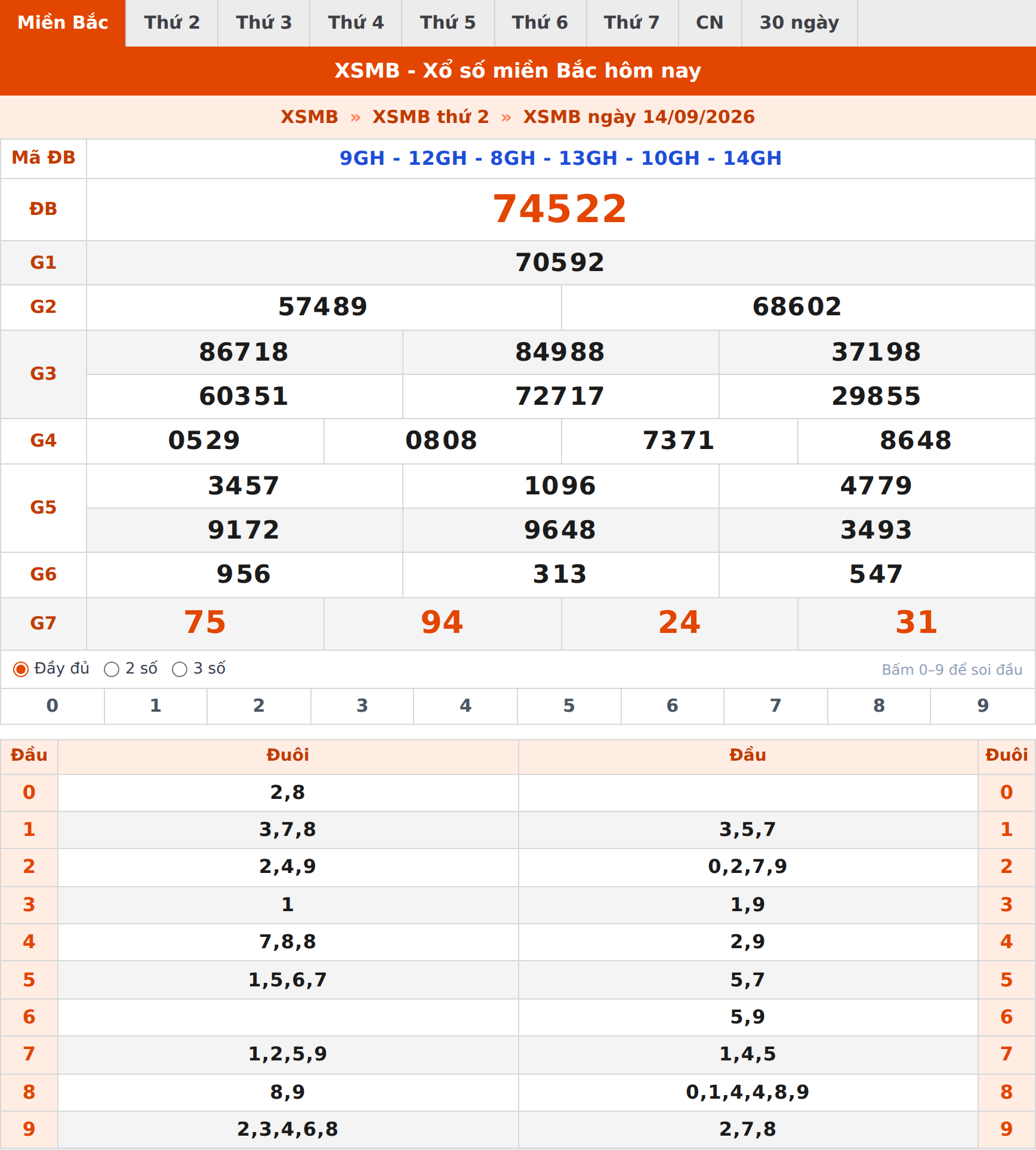 Phân tích kết quả XSMB ngày 14/09/2026